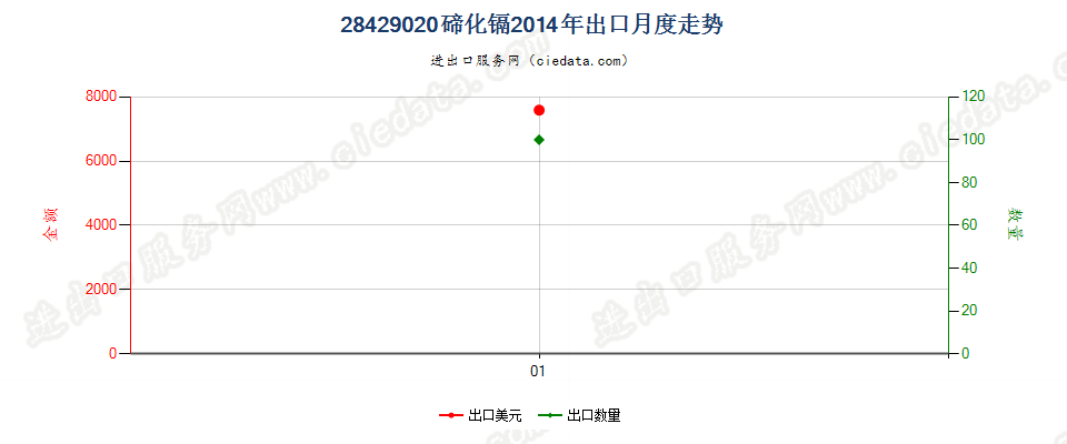 28429020碲化镉出口2014年月度走势图