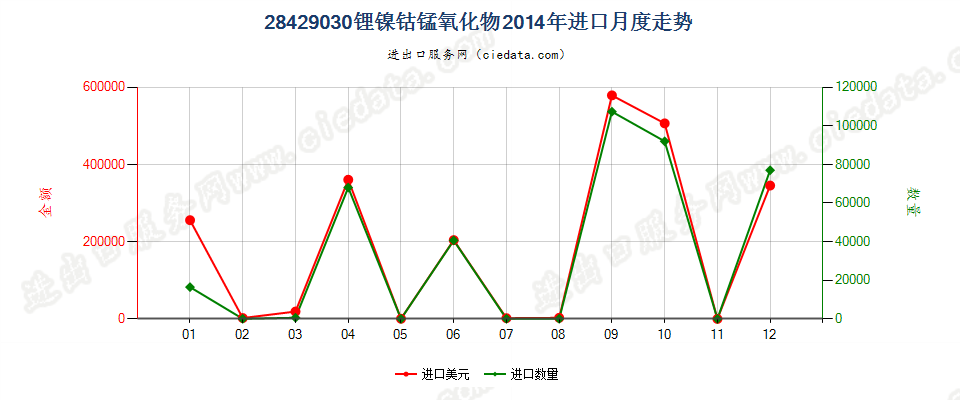 28429030锂镍钴锰氧化物进口2014年月度走势图