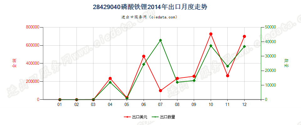 28429040磷酸铁锂出口2014年月度走势图