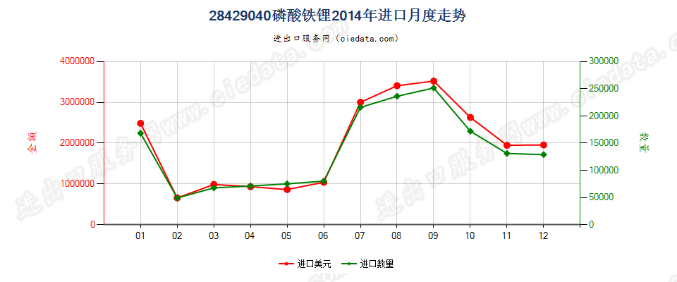 28429040磷酸铁锂进口2014年月度走势图