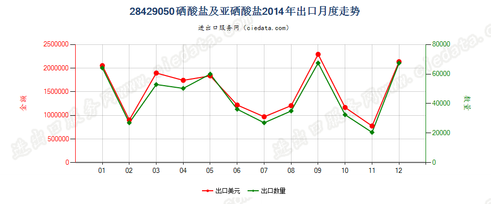 28429050硒酸盐及亚硒酸盐出口2014年月度走势图