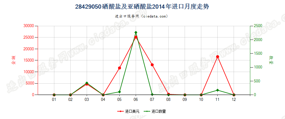 28429050硒酸盐及亚硒酸盐进口2014年月度走势图