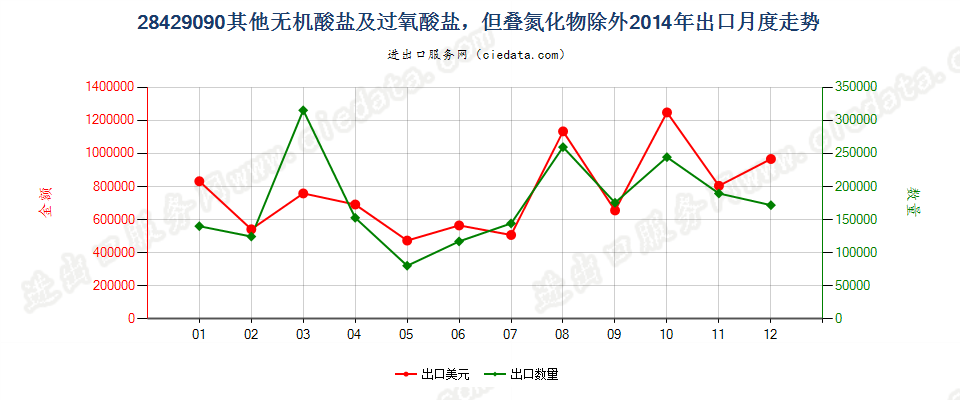 28429090未列名无机酸盐及过氧酸盐，但叠氮化物除外出口2014年月度走势图