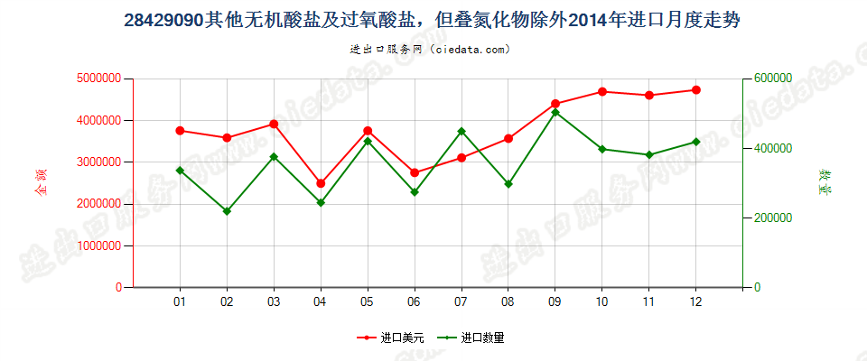 28429090未列名无机酸盐及过氧酸盐，但叠氮化物除外进口2014年月度走势图