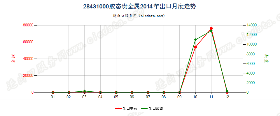 28431000胶态贵金属出口2014年月度走势图