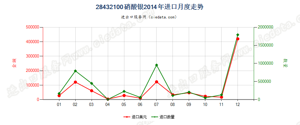 28432100硝酸银进口2014年月度走势图