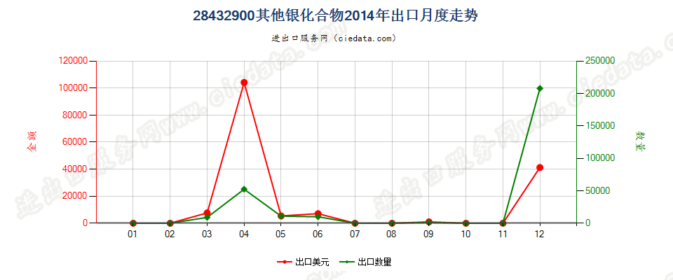 28432900其他银化合物出口2014年月度走势图