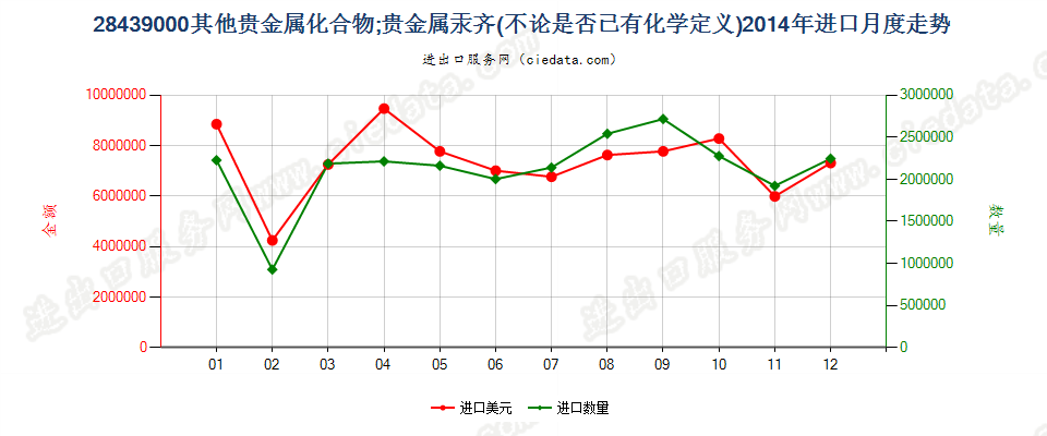 28439000其他贵金属的无机及有机化合物；贵金属汞齐进口2014年月度走势图