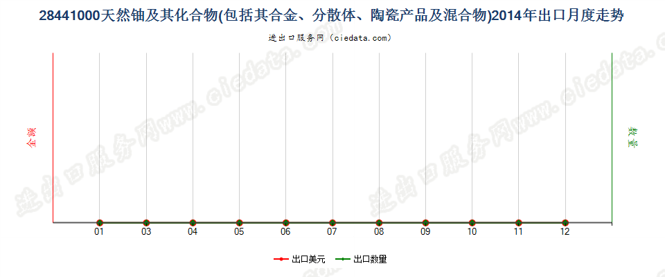 28441000天然铀及其化合物、合金、分散体等出口2014年月度走势图