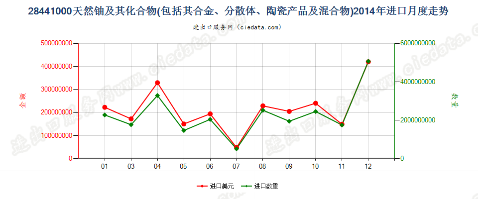 28441000天然铀及其化合物、合金、分散体等进口2014年月度走势图