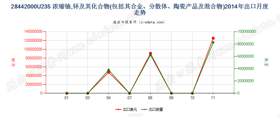 28442000铀235浓缩铀、钚及其化合物、合金、分散体等出口2014年月度走势图