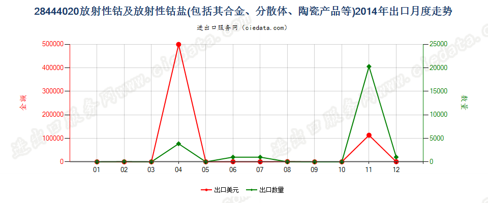 28444020(2022STOP)钴及钴盐出口2014年月度走势图