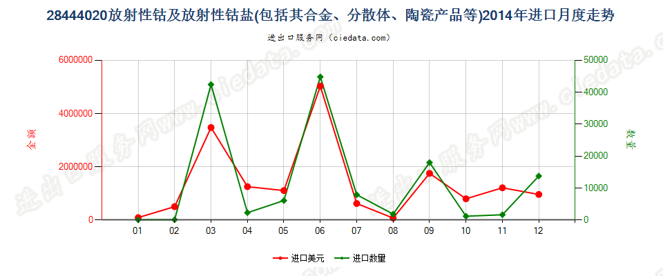 28444020(2022STOP)钴及钴盐进口2014年月度走势图