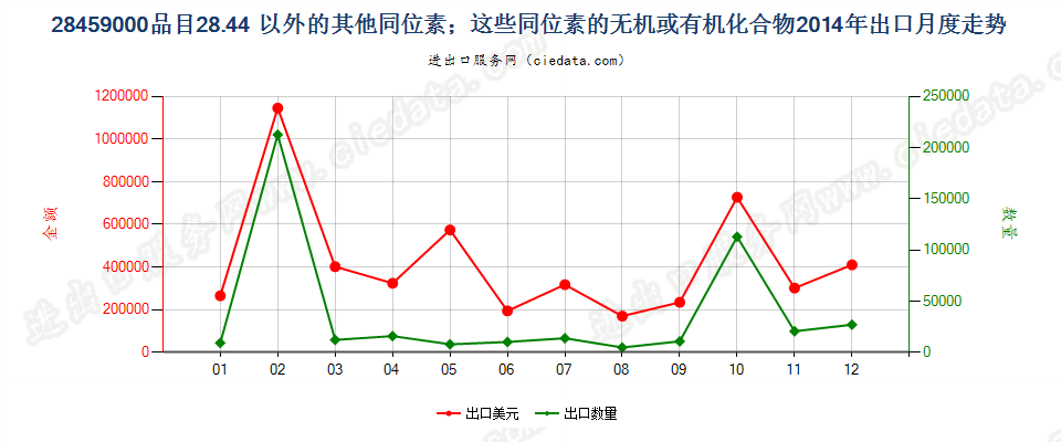 28459000品目2844以外的其他同位素及其无机或有机化合物出口2014年月度走势图