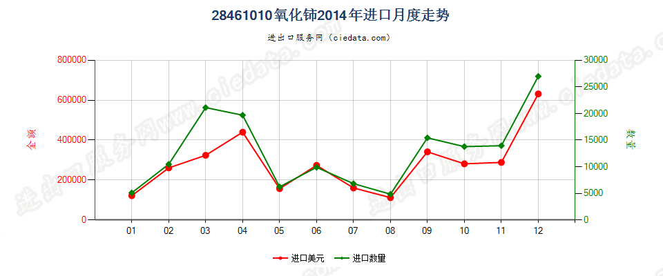 28461010氧化铈进口2014年月度走势图