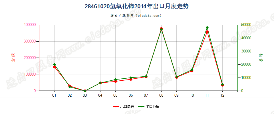 28461020氢氧化铈出口2014年月度走势图