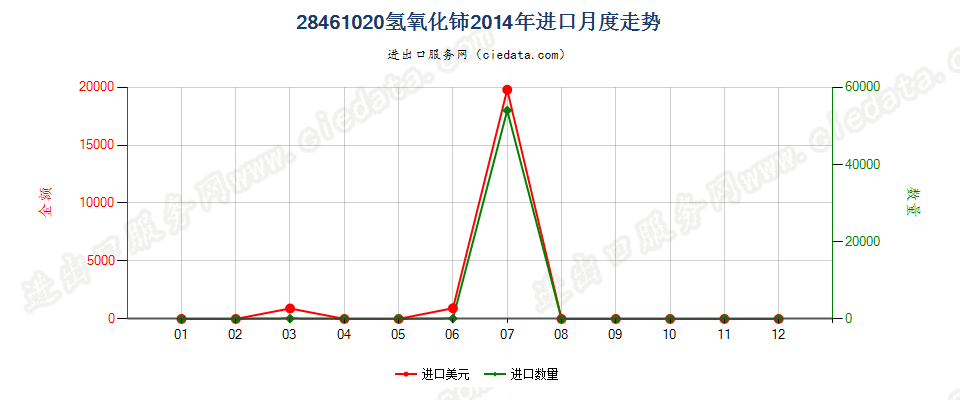 28461020氢氧化铈进口2014年月度走势图