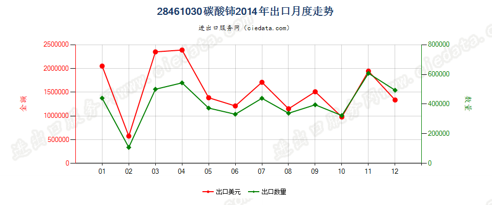 28461030碳酸铈出口2014年月度走势图