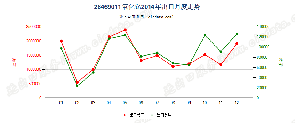 28469011氧化钇出口2014年月度走势图