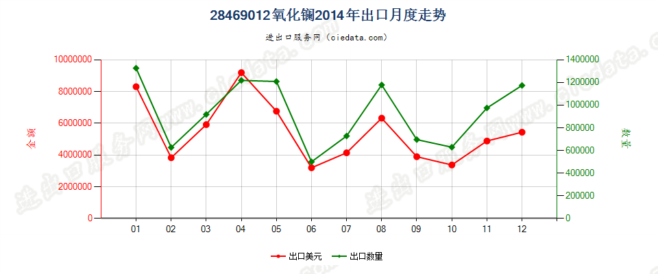 28469012氧化镧出口2014年月度走势图