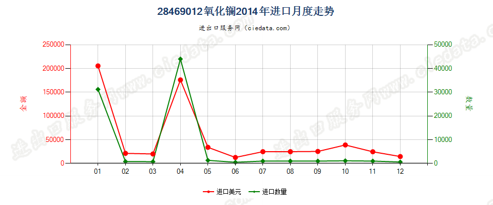 28469012氧化镧进口2014年月度走势图