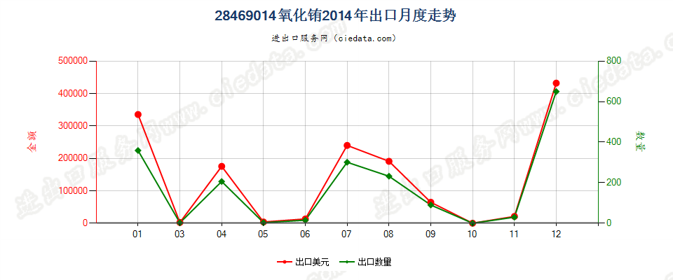 28469014氧化铕出口2014年月度走势图