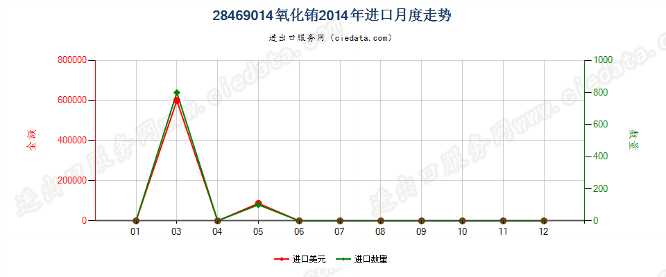 28469014氧化铕进口2014年月度走势图