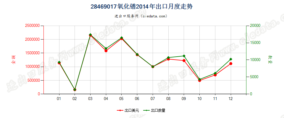 28469017氧化镨出口2014年月度走势图