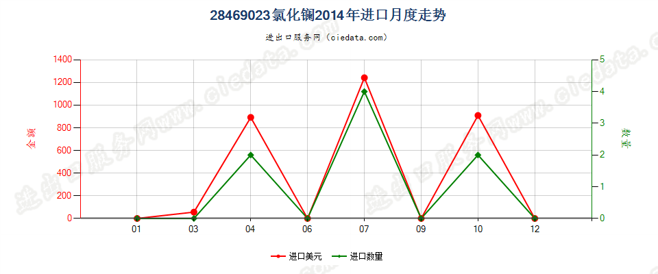 28469023氯化镧进口2014年月度走势图