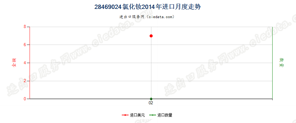 28469024氯化钕进口2014年月度走势图