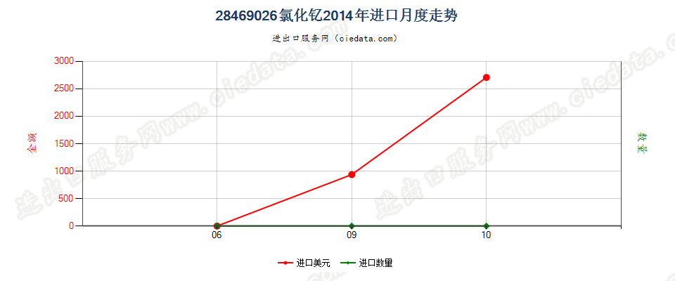 28469026氯化钇进口2014年月度走势图