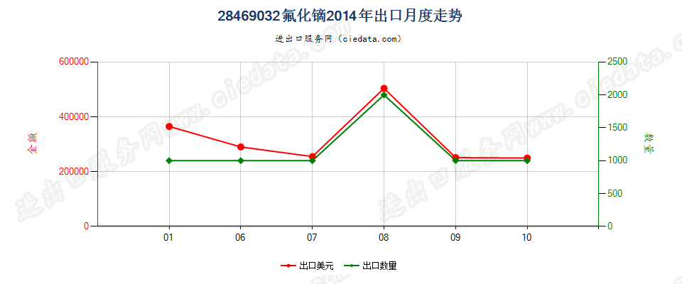 28469032氟化镝出口2014年月度走势图