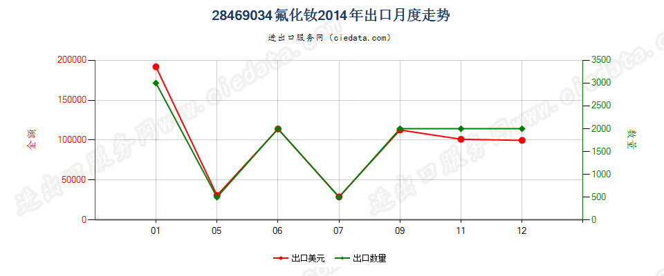 28469034氟化钕出口2014年月度走势图