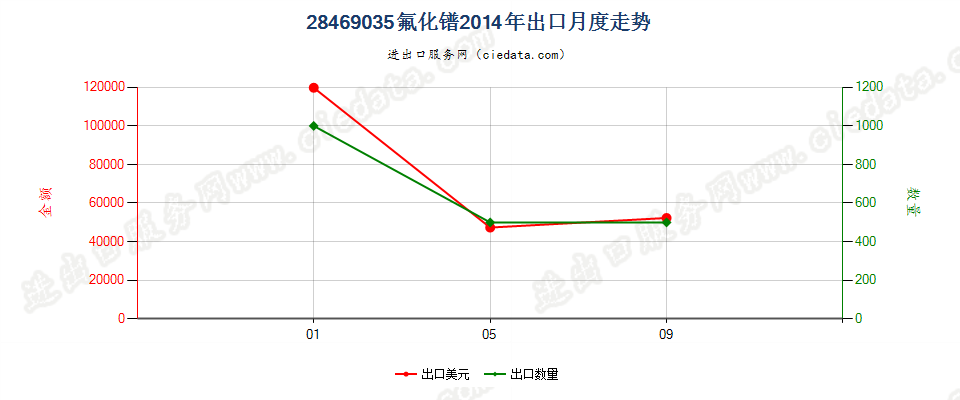 28469035氟化镨出口2014年月度走势图