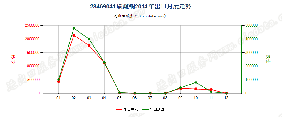 28469041碳酸镧出口2014年月度走势图