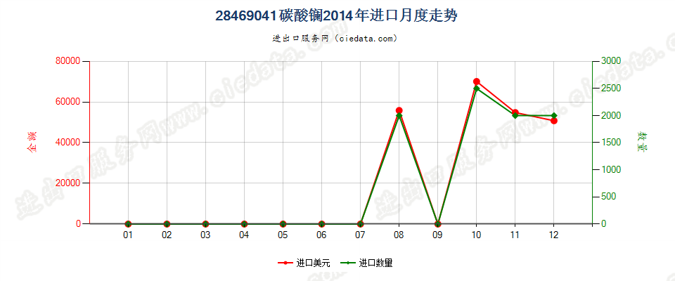 28469041碳酸镧进口2014年月度走势图