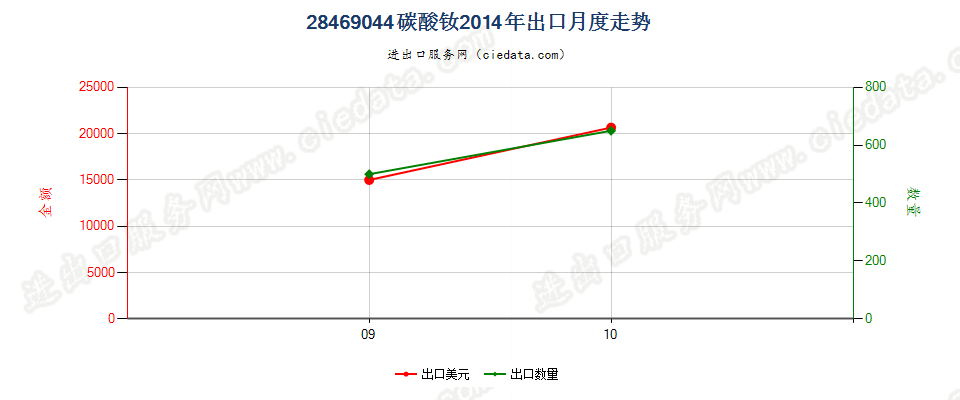 28469044碳酸钕出口2014年月度走势图