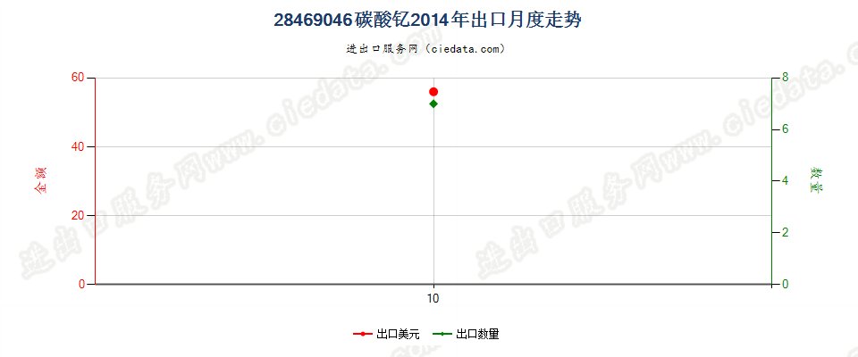 28469046碳酸钇出口2014年月度走势图