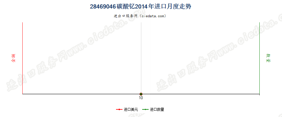 28469046碳酸钇进口2014年月度走势图