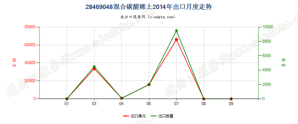 28469048混合碳酸稀土出口2014年月度走势图