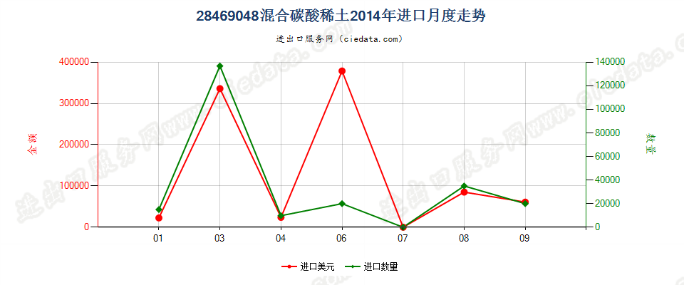 28469048混合碳酸稀土进口2014年月度走势图