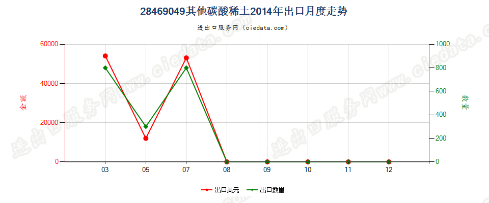 28469049其他碳酸稀土出口2014年月度走势图