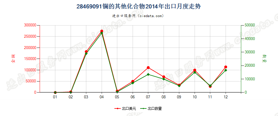 28469091镧的其他化合物出口2014年月度走势图