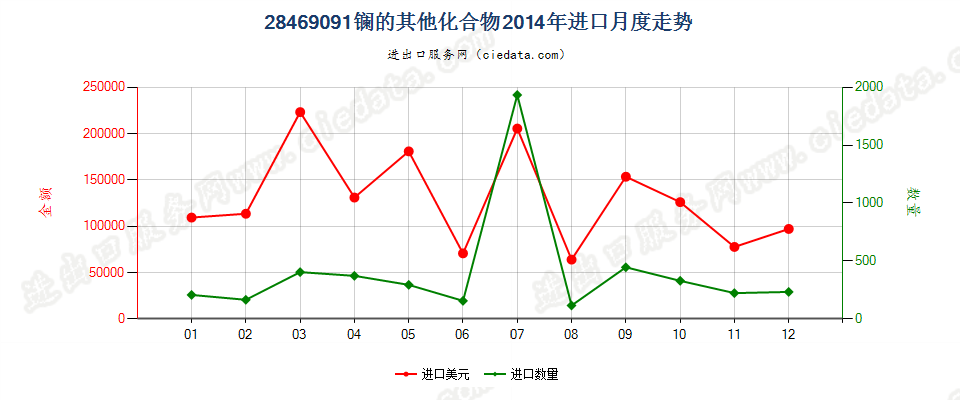 28469091镧的其他化合物进口2014年月度走势图