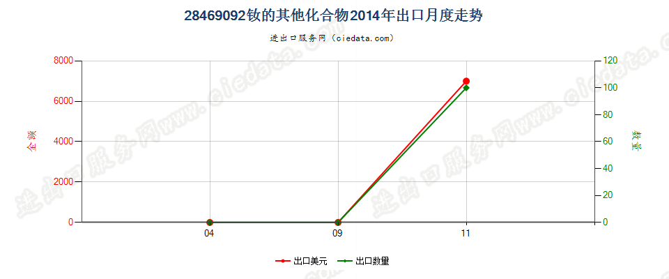 28469092钕的其他化合物出口2014年月度走势图