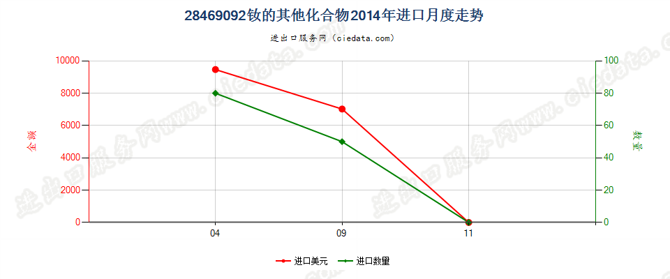 28469092钕的其他化合物进口2014年月度走势图