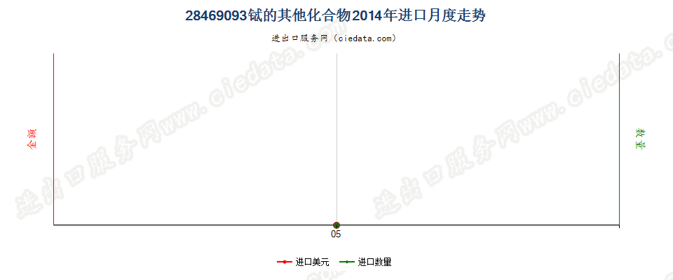 28469093铽的其他化合物进口2014年月度走势图