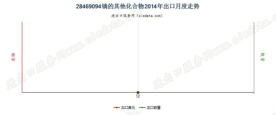 28469094镝的其他化合物出口2014年月度走势图