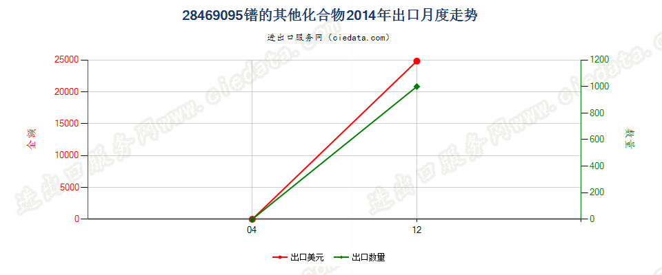 28469095镨的其他化合物出口2014年月度走势图