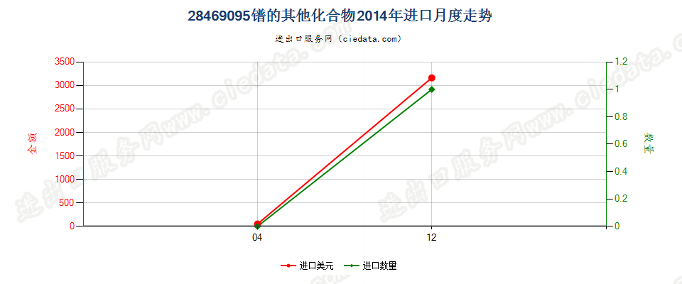 28469095镨的其他化合物进口2014年月度走势图